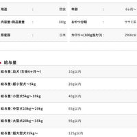 Petio - 高纖蔬菜濃郁雞肉丸子 狗小食180g  (W14550)  (80505311)